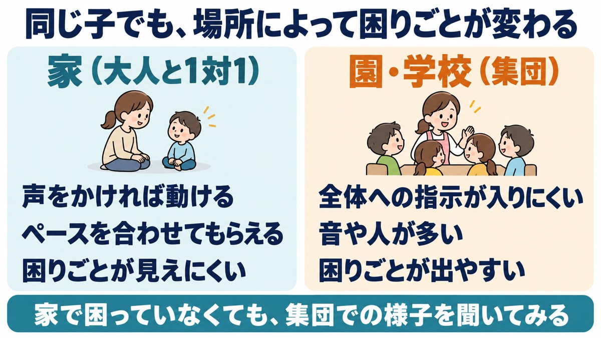 同じ子でも場所によって困りごとが変わる図。家では大人と1対1で困りごとが見えにくく、園や学校の集団では全体への指示が入りにくく困りごとが出やすい
