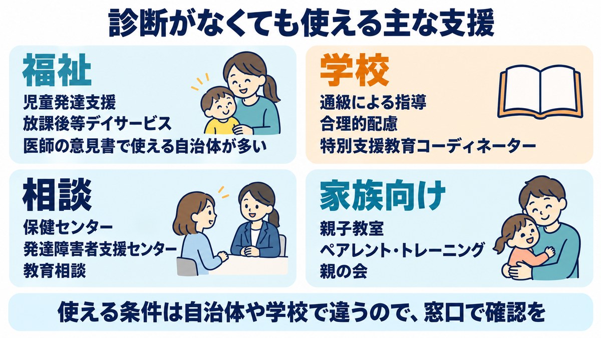 診断がなくても使える主な支援の図。福祉は児童発達支援と放課後等デイサービス、学校は通級と合理的配慮、相談は保健センターと発達障害者支援センター、家族向けは親子教室とペアレントトレーニング
