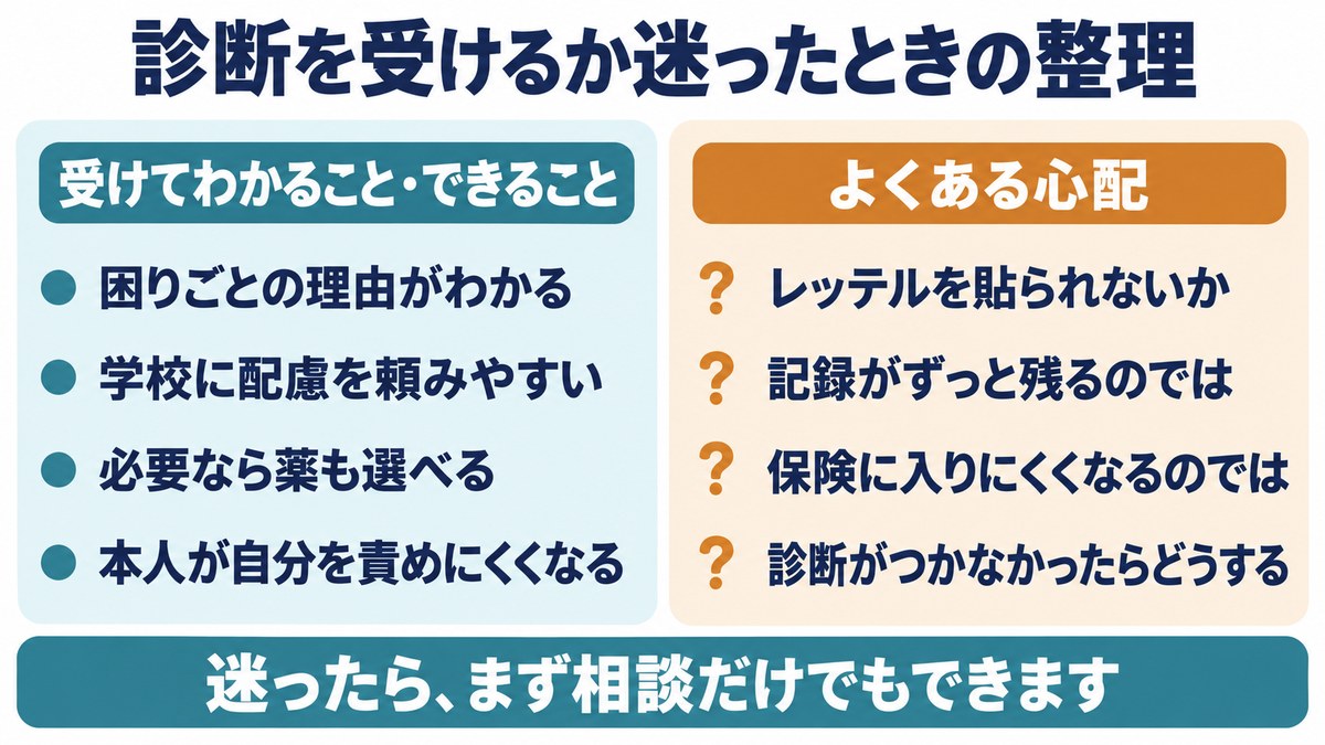 診断を受けるか迷ったときの整理の図。受けてわかることと、レッテル・記録・保険・診断がつかない場合などのよくある心配
