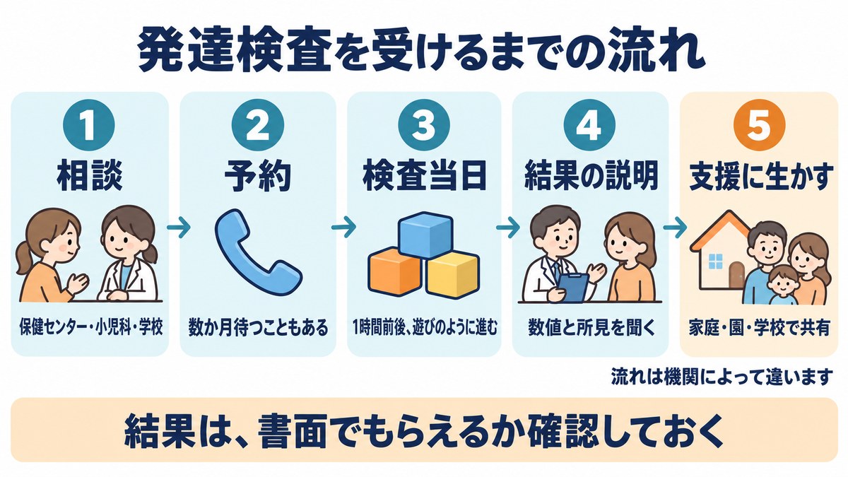 発達検査を受けるまでの流れの図。相談、予約、検査当日、結果の説明、支援に生かす