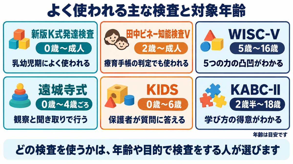 よく使われる主な検査と対象年齢の図。新版K式発達検査、田中ビネー知能検査V、WISC-V、遠城寺式、KIDS、KABC-II