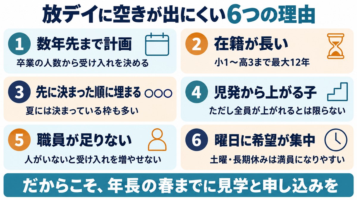放デイに空きが出にくい6つの理由の図。数年先まで計画、在籍が長い、先に決まった順に埋まる、児発から上がる子、職員が足りない、曜日に希望が集中