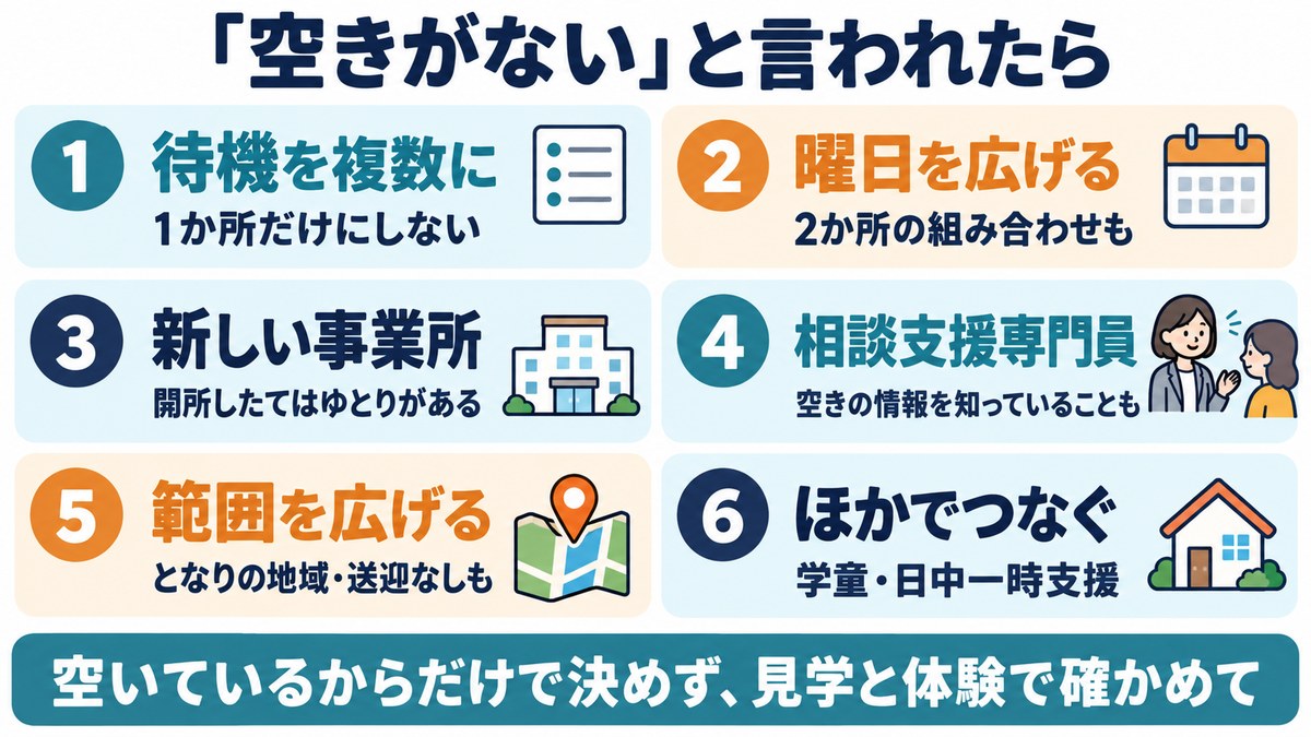 放デイに空きがないと言われたときの6つの動き方の図。待機を複数に、曜日を広げる、新しい事業所、相談支援専門員、範囲を広げる、ほかでつなぐ