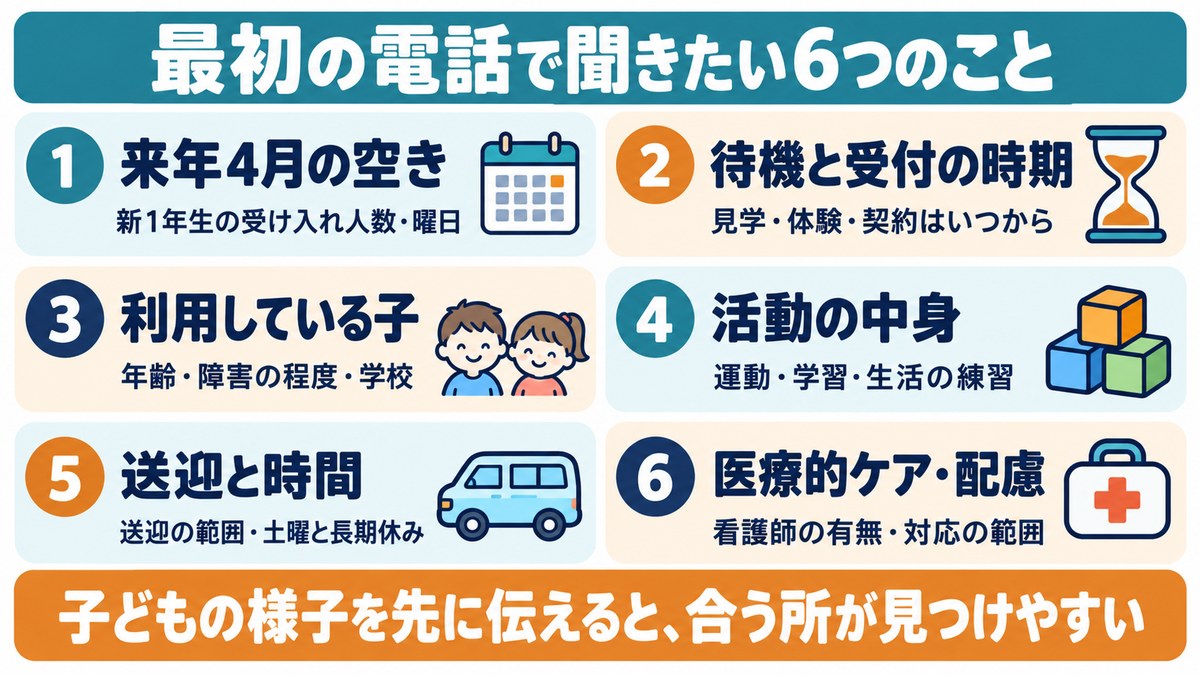 放デイに最初の電話で聞きたい6つのことの図。来年4月の空き、待機と受付の時期、利用している子、活動の中身、送迎と時間、医療的ケア