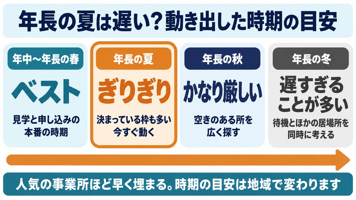 放デイを探し始めた時期の目安の図。年中〜年長の春がベスト、年長の夏はぎりぎり、年長の秋はかなり厳しい、年長の冬は遅すぎることが多い