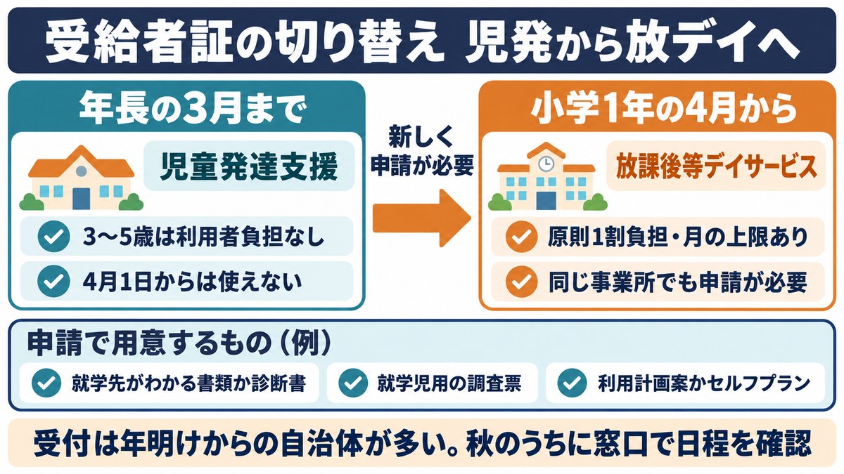 児童発達支援から放課後等デイサービスへの受給者証の切り替えの図。4月からは新しく申請が必要で、申請に用意するものの例