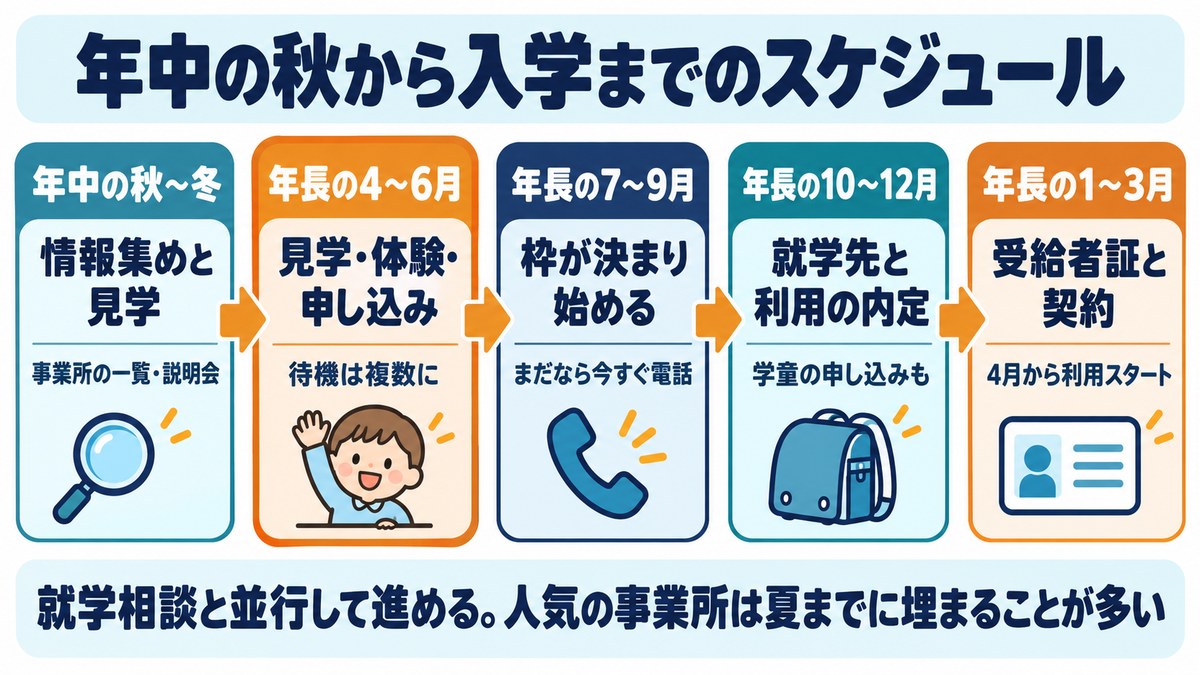 年中の秋から入学までのスケジュールの図。年中の秋〜冬に情報集めと見学、年長の4〜6月に見学・体験・申し込み、7〜9月に枠が決まり始める、10〜12月に利用の内定、1〜3月に受給者証と契約