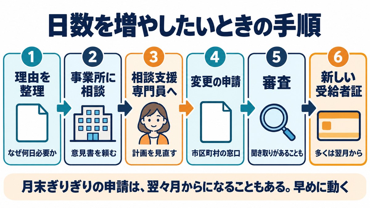 放デイの日数を増やしたいときの手順の図。理由を整理、事業所に相談、相談支援専門員へ、変更の申請、審査、新しい受給者証