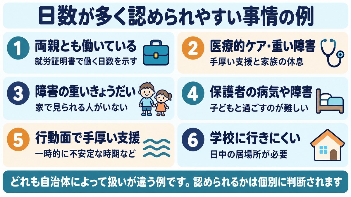放デイの日数が多く認められやすい事情の例の図。両親とも働いている、医療的ケア・重い障害、障害の重いきょうだい、保護者の病気や障害、行動面で手厚い支援、学校に行きにくい