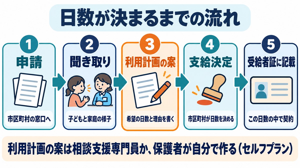 放デイの日数が決まるまでの流れの図。申請、聞き取り、利用計画の案、支給決定、受給者証に記載の5段階