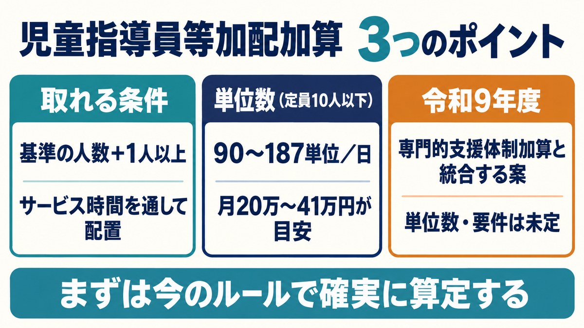 児童指導員等加配加算の3つのポイント。取れる条件、定員10人以下の単位数、令和9年度の統合案