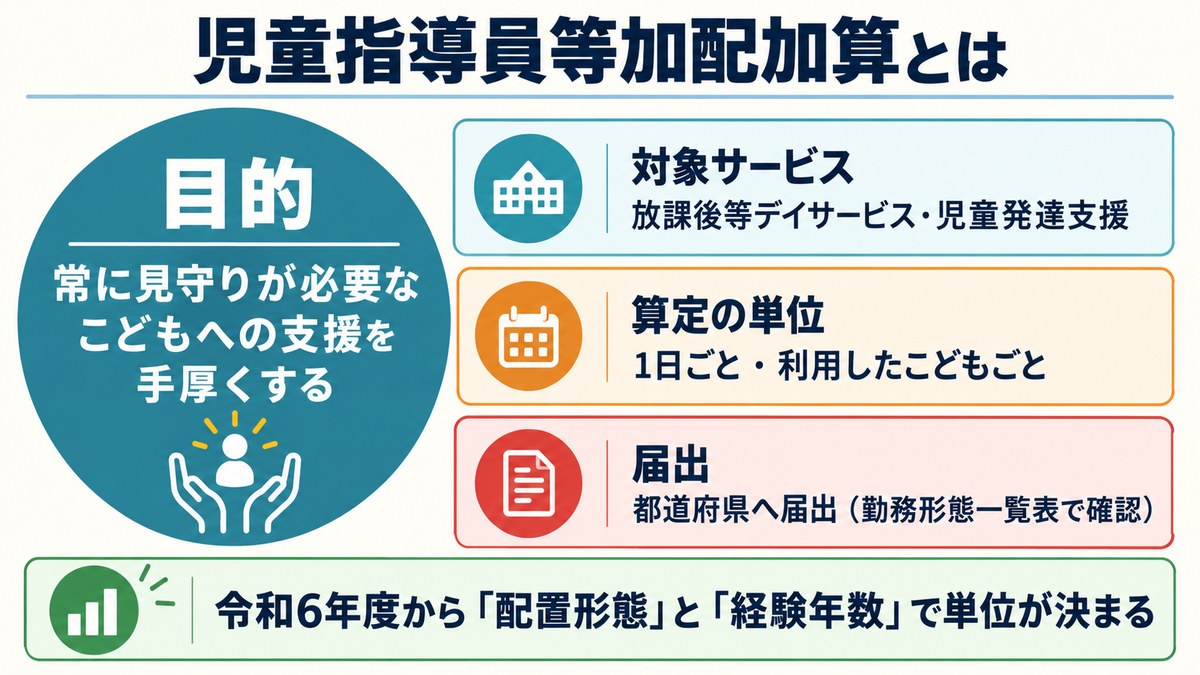 児童指導員等加配加算の目的・対象サービス・算定の単位・届出