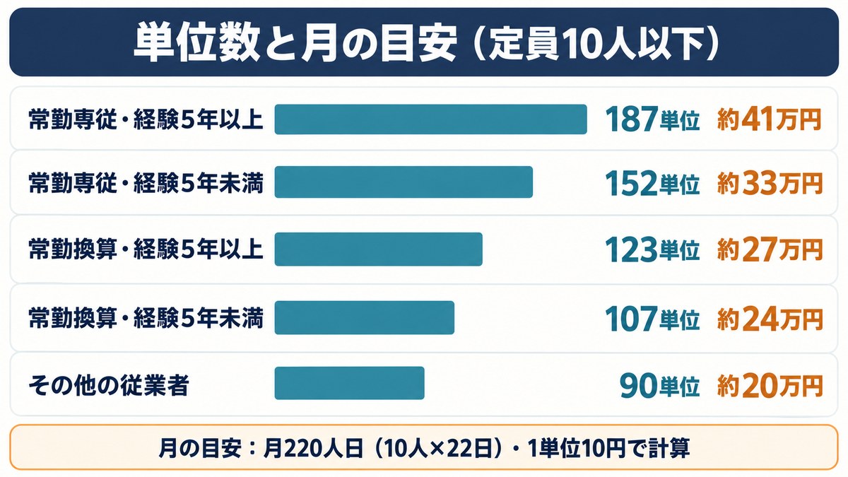 定員10人以下の児童指導員等加配加算の単位数と月の目安を5区分で比較した棒グラフ