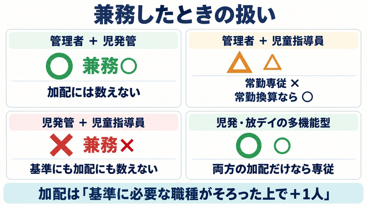 管理者・児発管・児童指導員を兼務したときの加配加算での扱い