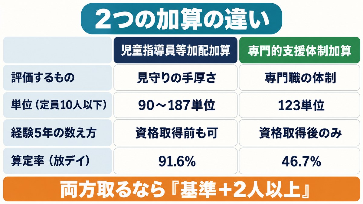 児童指導員等加配加算と専門的支援体制加算の違いを比較した表