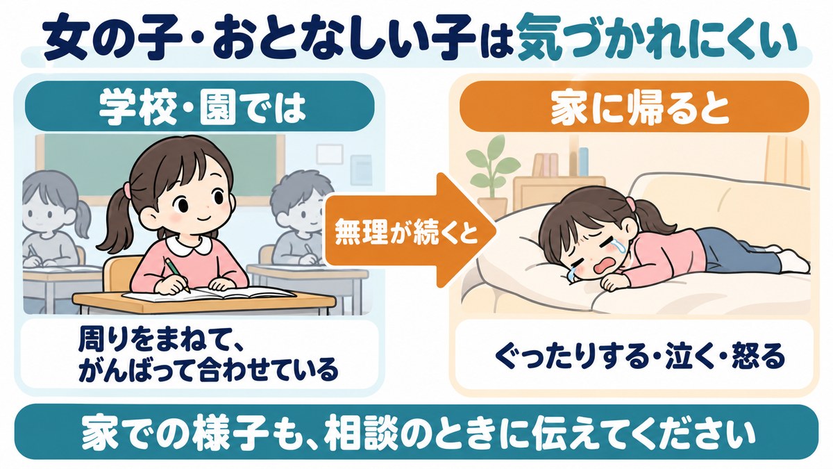 女の子やおとなしい子が気づかれにくい理由の図。学校や園では周りをまねて合わせているが、無理が続くと家でぐったりする・泣く・怒る