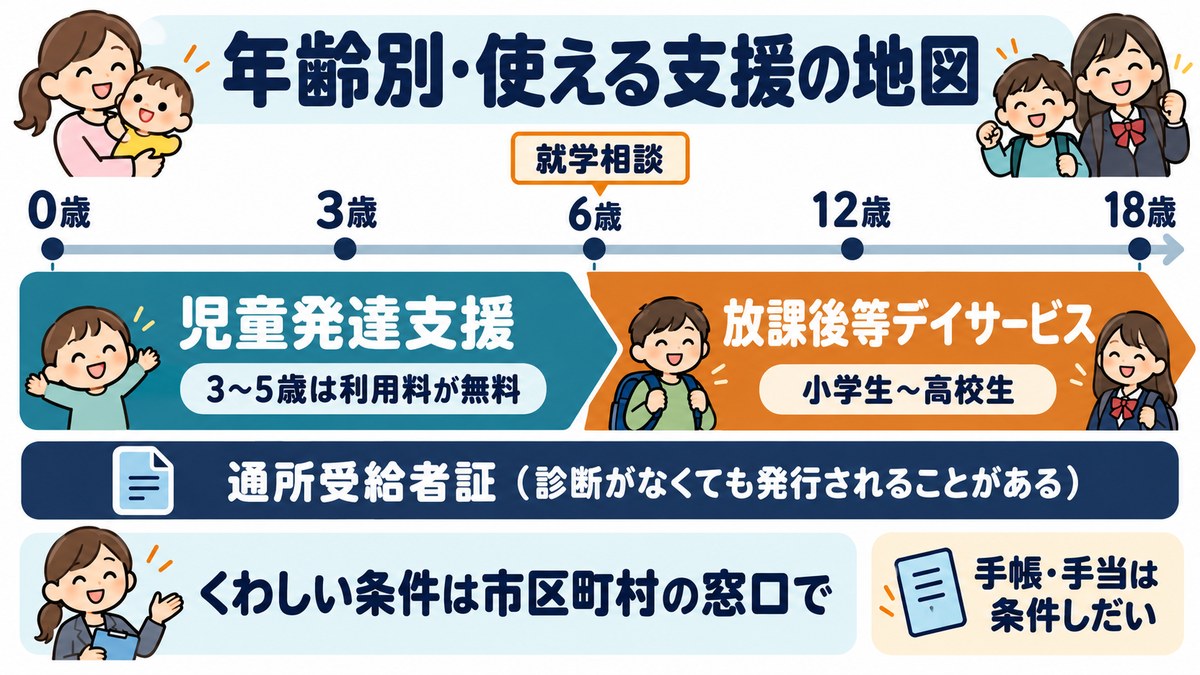 年齢別に使える支援の図。小学校入学前は児童発達支援(3〜5歳は無料)、小学生〜高校生は放課後等デイサービス。どちらも通所受給者証が必要で、診断がなくても発行されることがある。6歳で就学相談