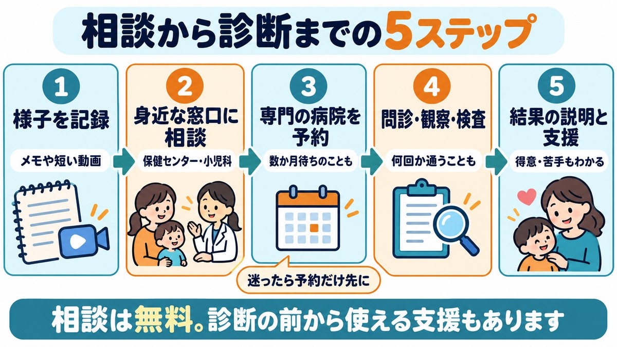 自閉スペクトラム症の相談から診断までの5ステップ。様子を記録、保健センターや小児科に相談、専門の病院を予約、問診・観察・検査、結果の説明と支援