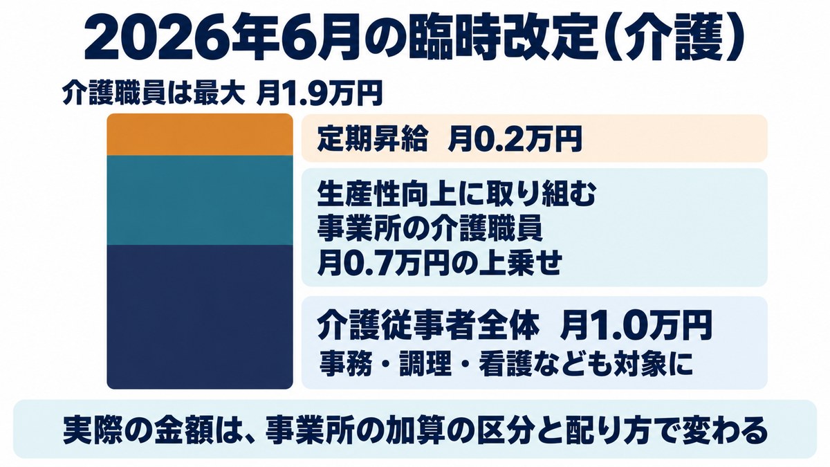 2026年6月の臨時改定の図。介護従事者全体に月1.0万円、生産性向上に取り組む事業所の介護職員に月0.7万円の上乗せ、定期昇給0.2万円で、介護職員は最大月1.9万円