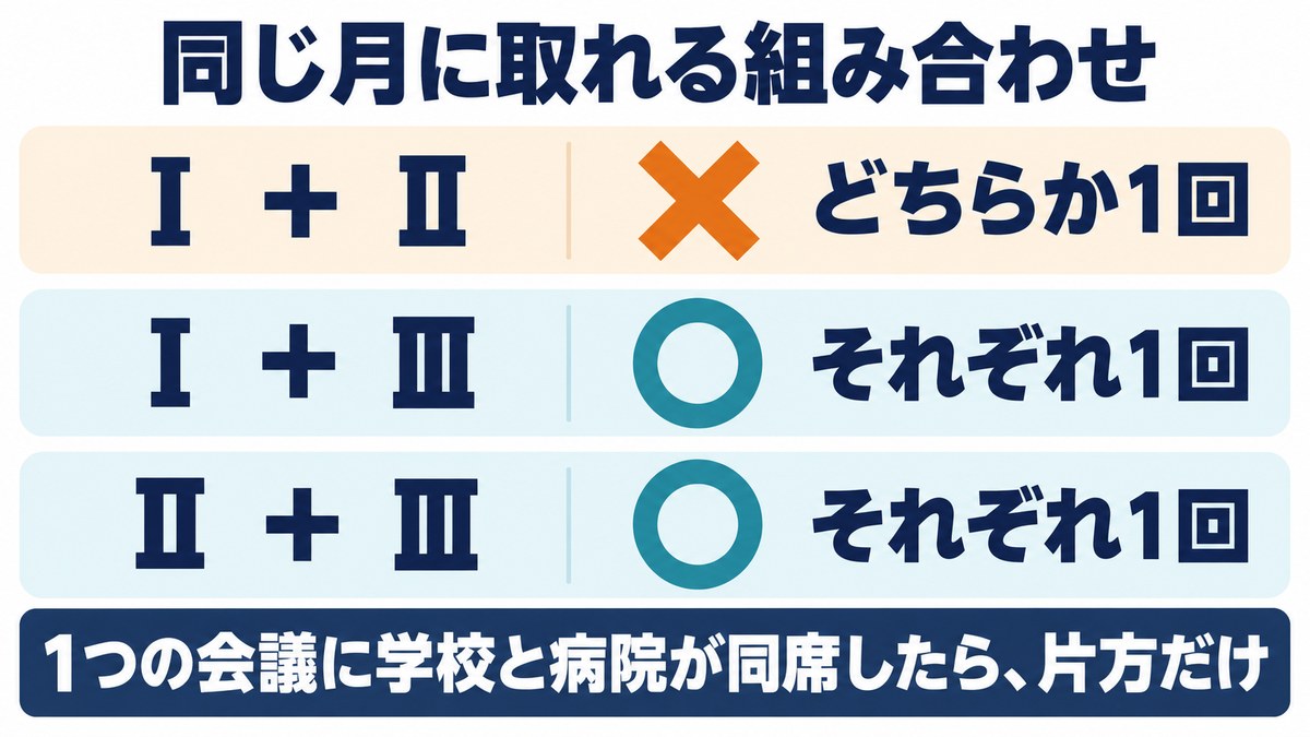 関係機関連携加算の同じ月の併算定。ⅠとⅡはどちらか1回、ⅠとⅢ・ⅡとⅢはそれぞれ1回