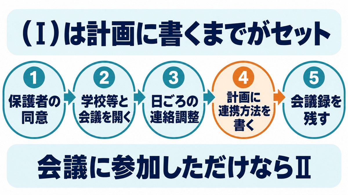 関係機関連携加算（Ⅰ）の5つのステップ。保護者の同意、学校等と会議を開く、日ごろの連絡調整、計画に連携方法を書く、会議録を残す