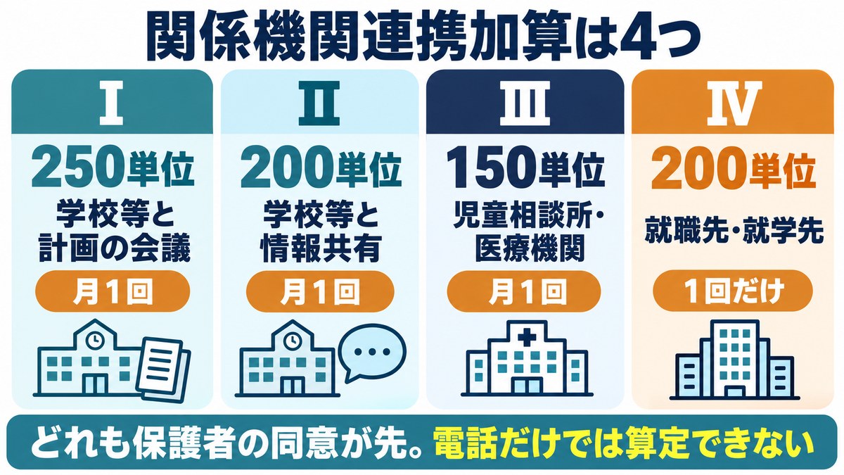 関係機関連携加算の4区分。Ⅰ学校等と計画の会議250単位、Ⅱ学校等と情報共有200単位、Ⅲ児童相談所・医療機関150単位、Ⅳ就職先・就学先200単位