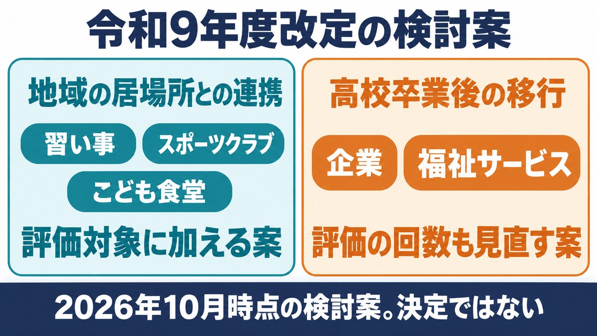 令和9年度改定の検討案。地域の居場所との連携と、高校卒業後の福祉サービスへの移行を評価対象に