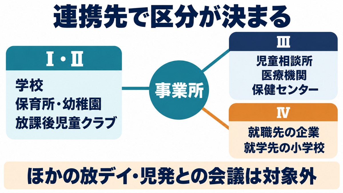 関係機関連携加算は連携先で区分が決まる。学校・保育所・放課後児童クラブはⅠ・Ⅱ、児童相談所・医療機関・保健センターはⅢ、就職先・就学先はⅣ
