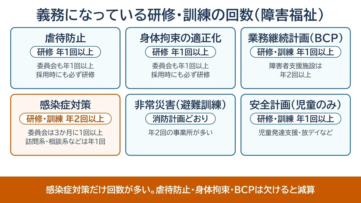 障害福祉で義務になっている研修・訓練の回数の図。虐待防止・身体拘束は研修年1回以上で採用時にも必ず、BCPは年1回以上で障害者支援施設は年2回、感染症対策は研修・訓練年2回以上で委員会は3か月に1回(訪問系・相談系などは年1回)