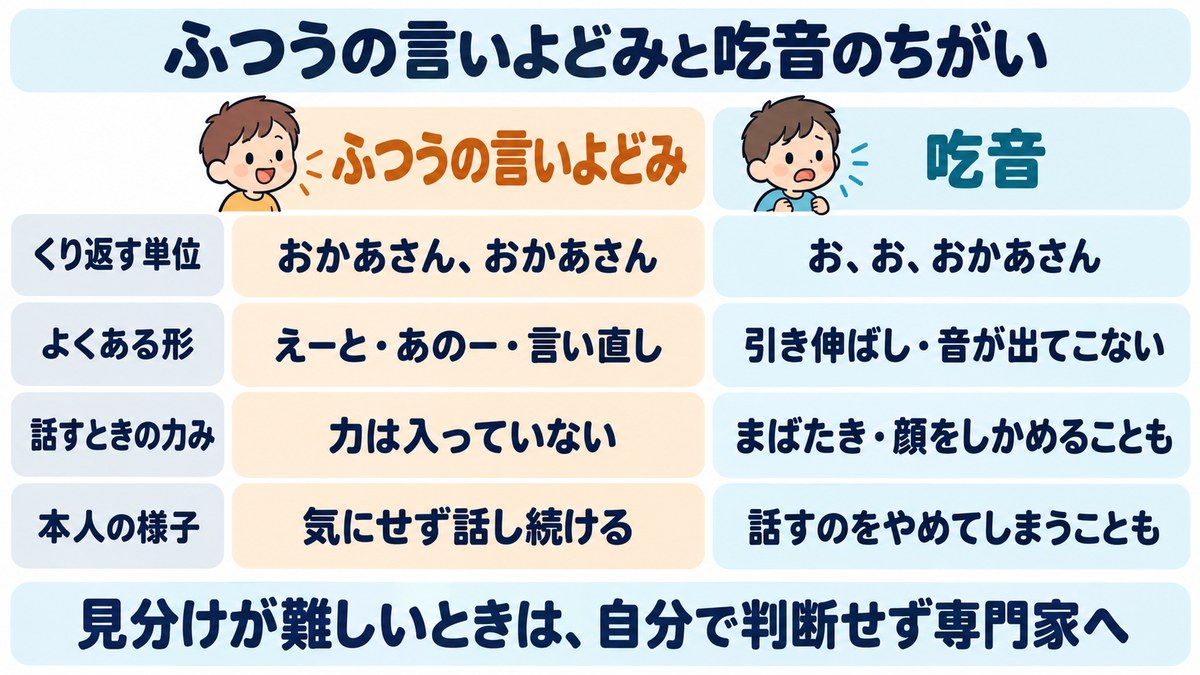 ふつうの言いよどみと吃音のちがいを比べた図。くり返す単位、よくある形、話すときの力み、本人の様子