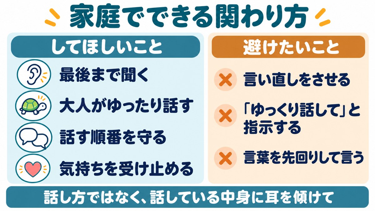 吃音のある子への家庭での関わり方の図。最後まで聞く、大人がゆったり話す、話す順番を守る、気持ちを受け止める。避けたいことも
