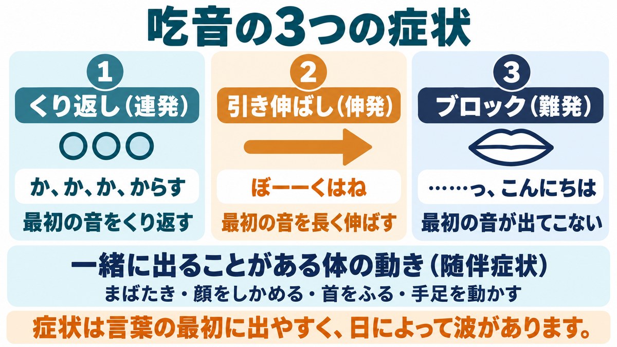吃音の3つの症状の図。くり返し（連発）、引き伸ばし（伸発）、ブロック（難発）と、一緒に出ることがある体の動き
