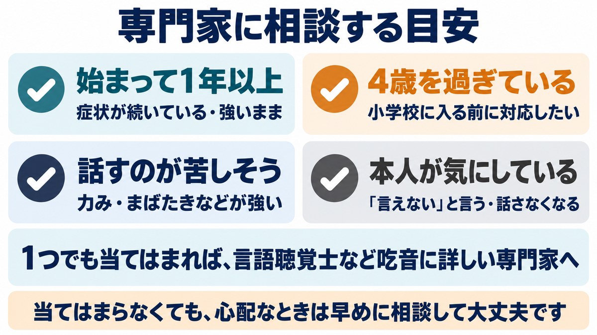 吃音で専門家に相談する目安の図。始まって1年以上、4歳を過ぎている、話すのが苦しそう、本人が気にしている
