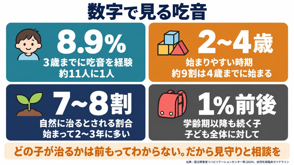 数字で見る吃音の図。3歳までに8.9%が経験、2〜4歳に始まりやすい、7〜8割は自然に治る、1%前後は学齢期以降も続く