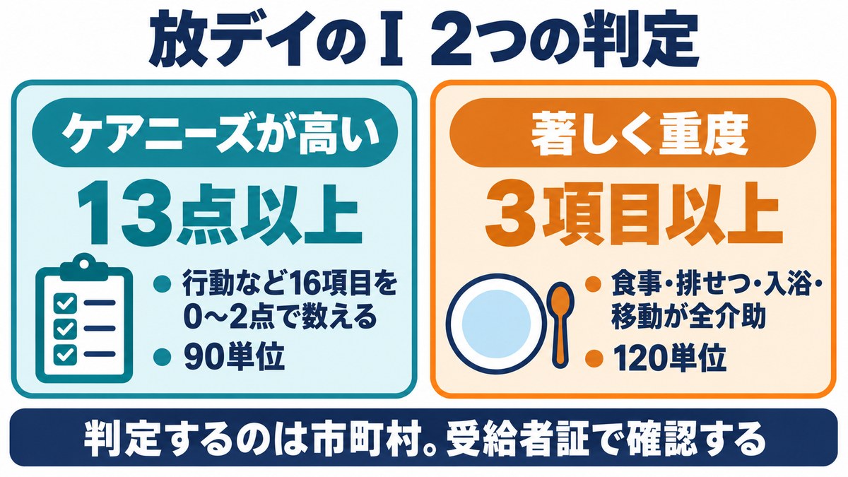 放課後等デイサービスの個別サポート加算（Ⅰ）の2つの判定。就学児サポート調査表13点以上で90単位、食事・排せつ・入浴・移動のうち3項目以上が全介助で120単位