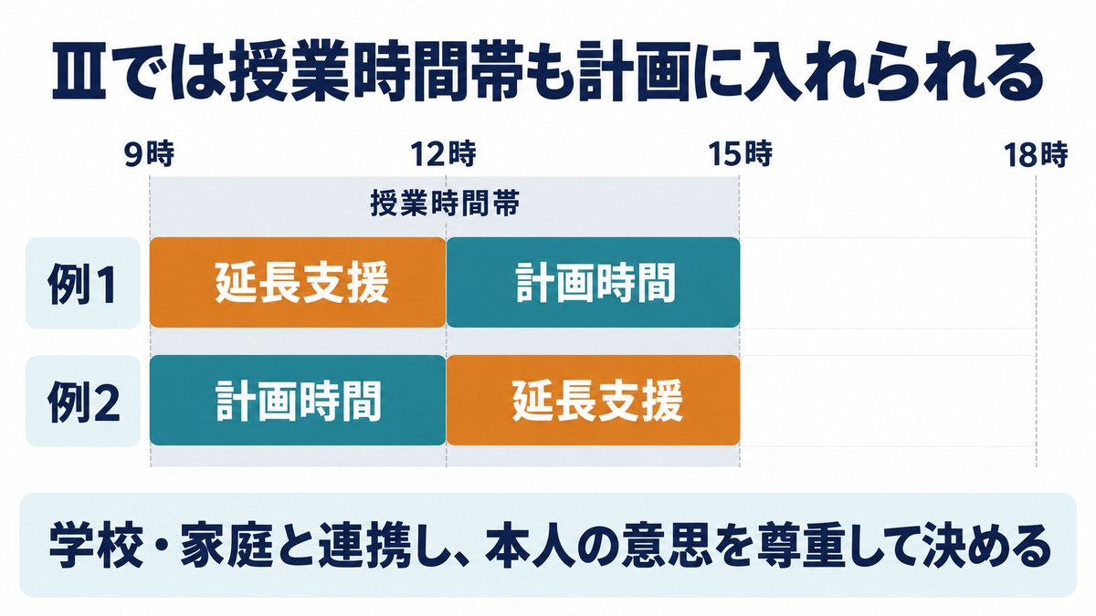 個別サポート加算（Ⅲ）を算定しているときは授業時間帯にも計画時間や延長支援時間を置ける例