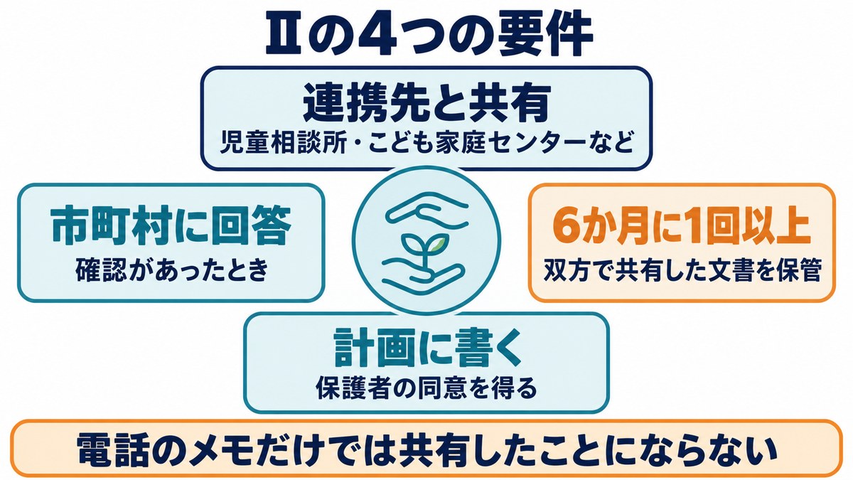 個別サポート加算（Ⅱ）の4つの要件。連携先と共有、6か月に1回以上の文書共有、計画に書いて保護者の同意、市町村への回答