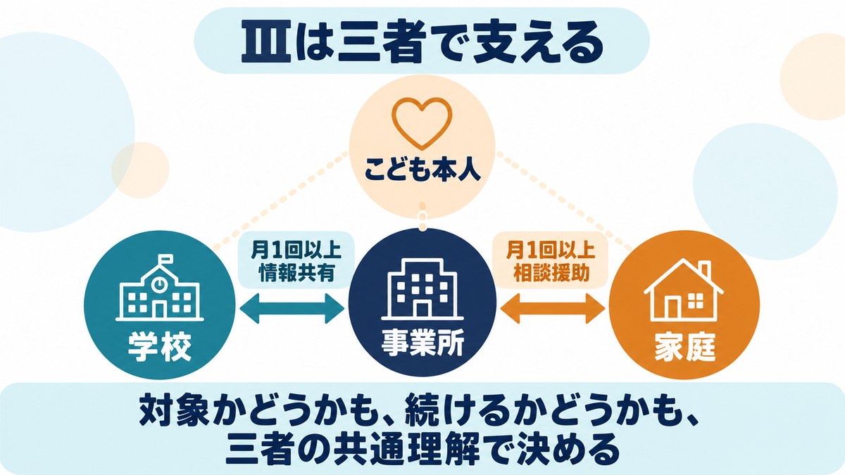 個別サポート加算（Ⅲ）は学校・家庭・事業所の三者で支える。学校と月1回以上の情報共有、家庭と月1回以上の相談援助