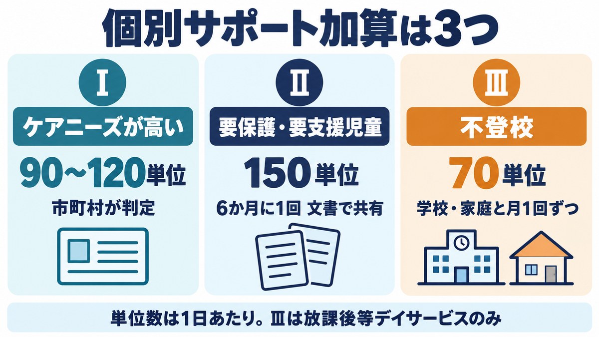 個別サポート加算の3区分。Ⅰはケアニーズが高いこどもで90〜120単位、Ⅱは要保護・要支援児童で150単位、Ⅲは不登校で70単位