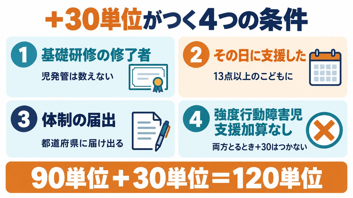 個別サポート加算（Ⅰ）に30単位が加わる4つの条件。基礎研修修了者、その日に支援、体制の届出、強度行動障害児支援加算を算定していない