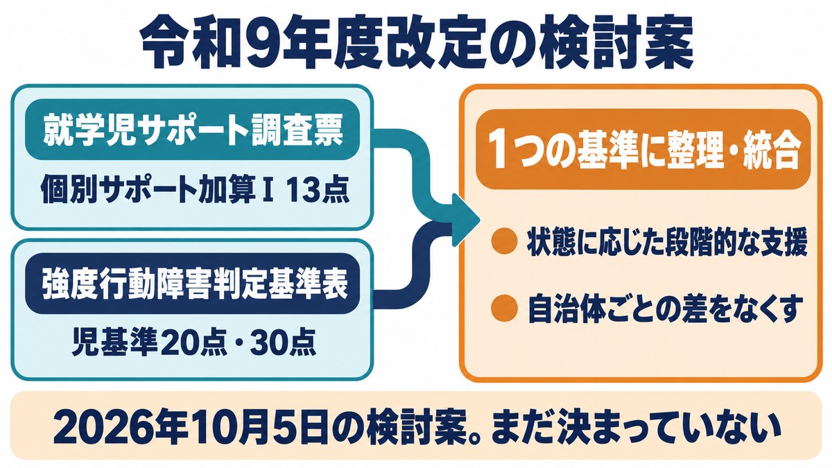 令和9年度改定の検討案。就学児サポート調査票と強度行動障害判定基準表を1つの基準に整理・統合