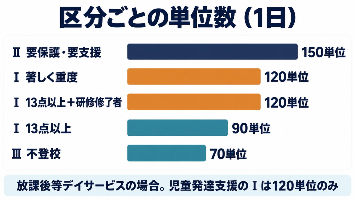 放課後等デイサービスの個別サポート加算の区分ごとの単位数。Ⅱ150単位、Ⅰ著しく重度120単位、Ⅰ13点以上＋研修修了者120単位、Ⅰ13点以上90単位、Ⅲ70単位