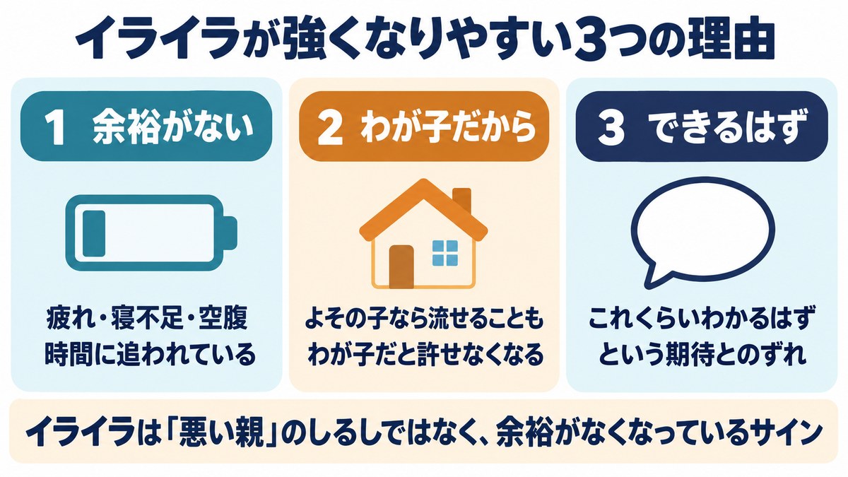イライラが強くなりやすい3つの理由の図。余裕がない、わが子だから、できるはずという期待