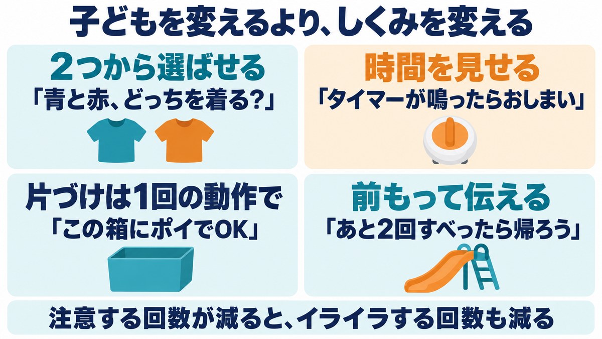 子どもを変えるよりしくみを変える4つの工夫の図。2つから選ばせる、時間を見せる、片づけは1回の動作で、前もって伝える