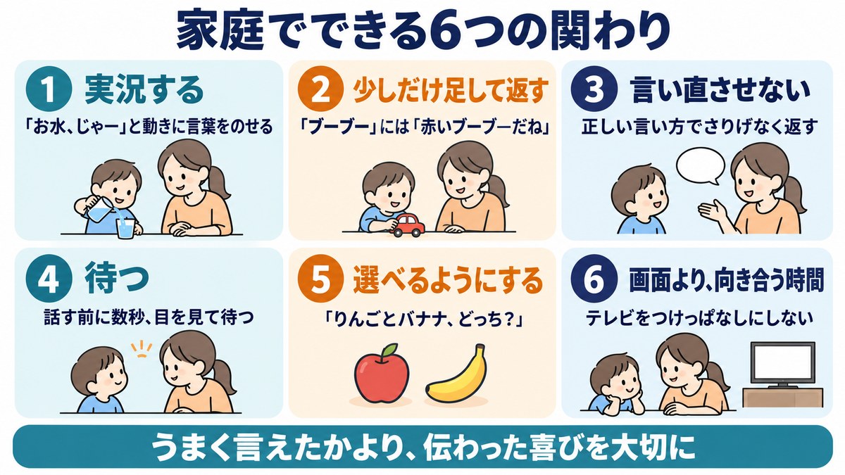 家庭でできる6つの関わりの図。実況する、少しだけ足して返す、言い直させない、待つ、選べるようにする、画面より向き合う時間