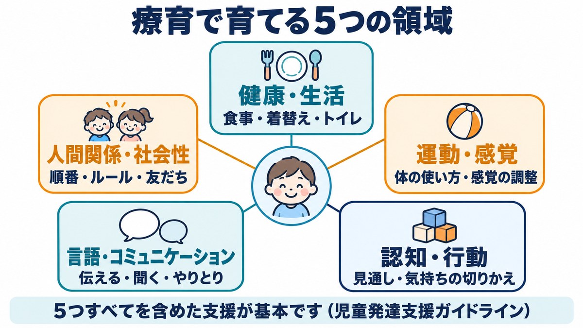 療育で育てる5つの領域の図。健康・生活、運動・感覚、認知・行動、言語・コミュニケーション、人間関係・社会性。5つすべてを含めた支援が基本