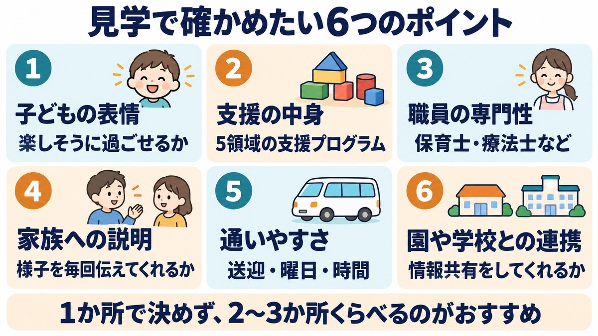 療育の見学で確かめたい6つのポイントの図。子どもの表情、支援の中身、職員の専門性、家族への説明、通いやすさ、園や学校との連携