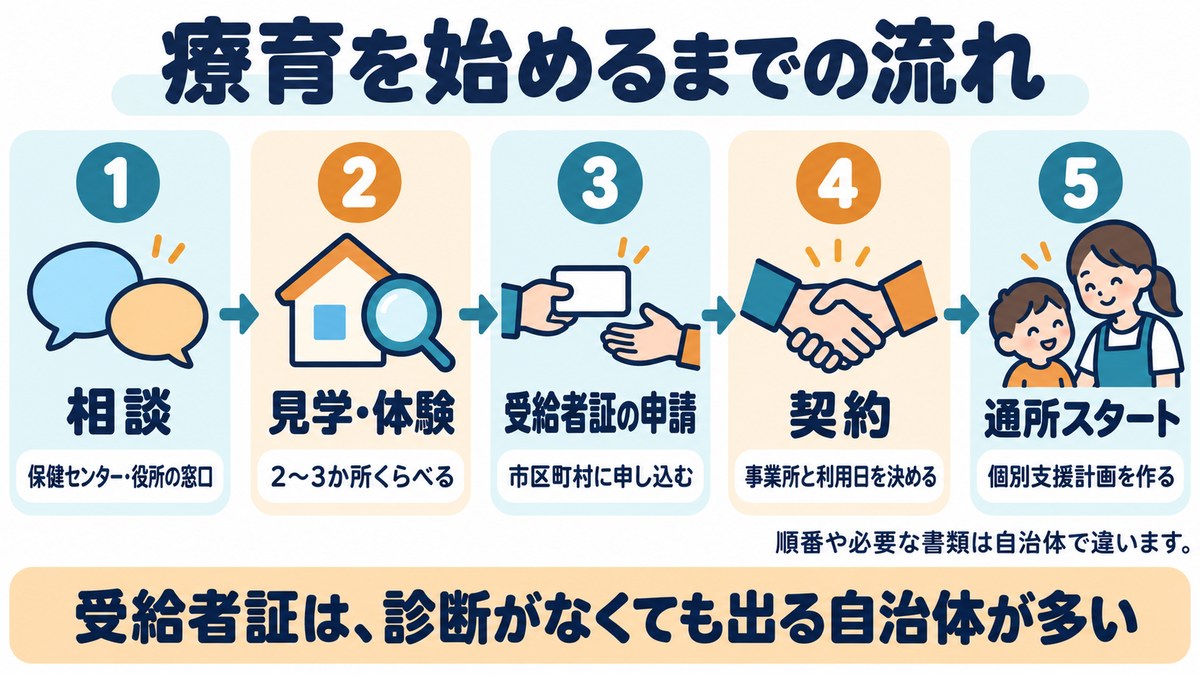 療育を始めるまでの流れの図。相談、見学・体験、受給者証の申請、契約、通所スタート