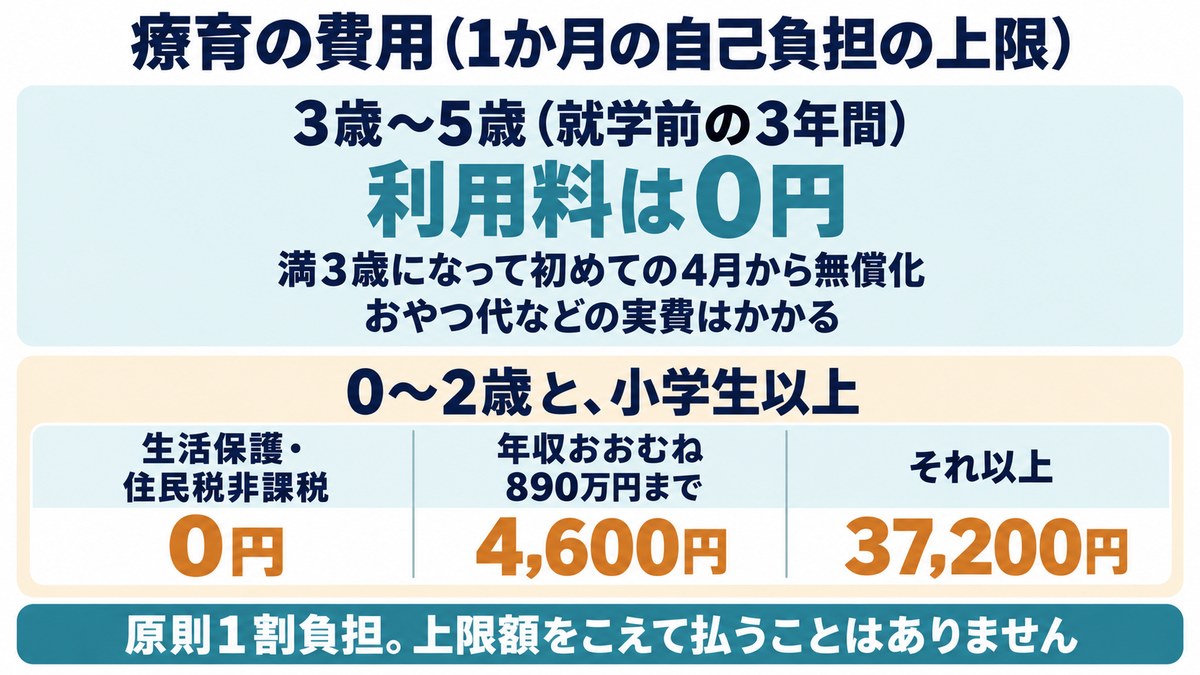 療育の費用の図。3歳から5歳の3年間は利用料0円。0から2歳と小学生以上は、1か月の上限が0円、4,600円、37,200円