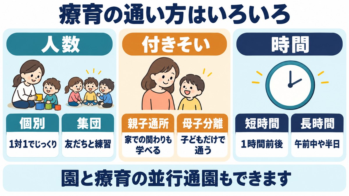 療育の通い方の図。個別と集団、親子通所と母子分離、短時間と長時間。園と療育の並行通園もできる